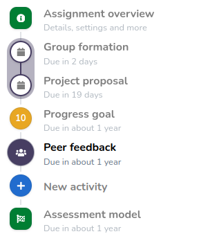 selecting a peer feedback activity highlights all related activities in the timeline